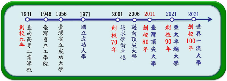 校史重點圖