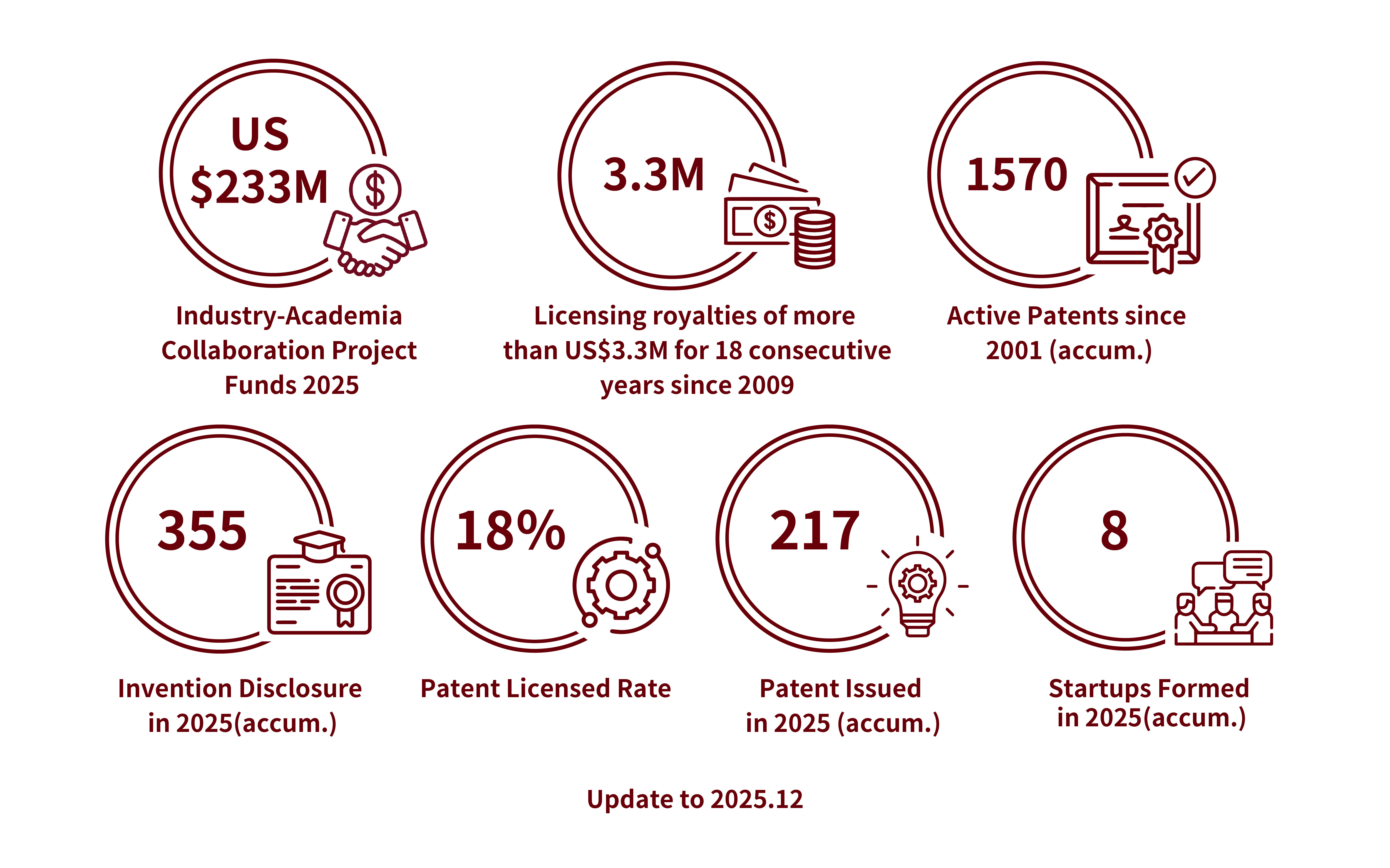The income from the industry ranks top 1 in The Times Higher Education World University Rankings 2021. The licensing royalties have been exceeding US$3.3 million dollars for 12 consecutive years since 2009. The active patents have accumulated up to 1384 since 2001. There are 293 invention disclosures in 2021. The Patent Licensed Rate is 18% in 2021. There are 156 patents issued in 2021. There are 15 startups formed in 2021.