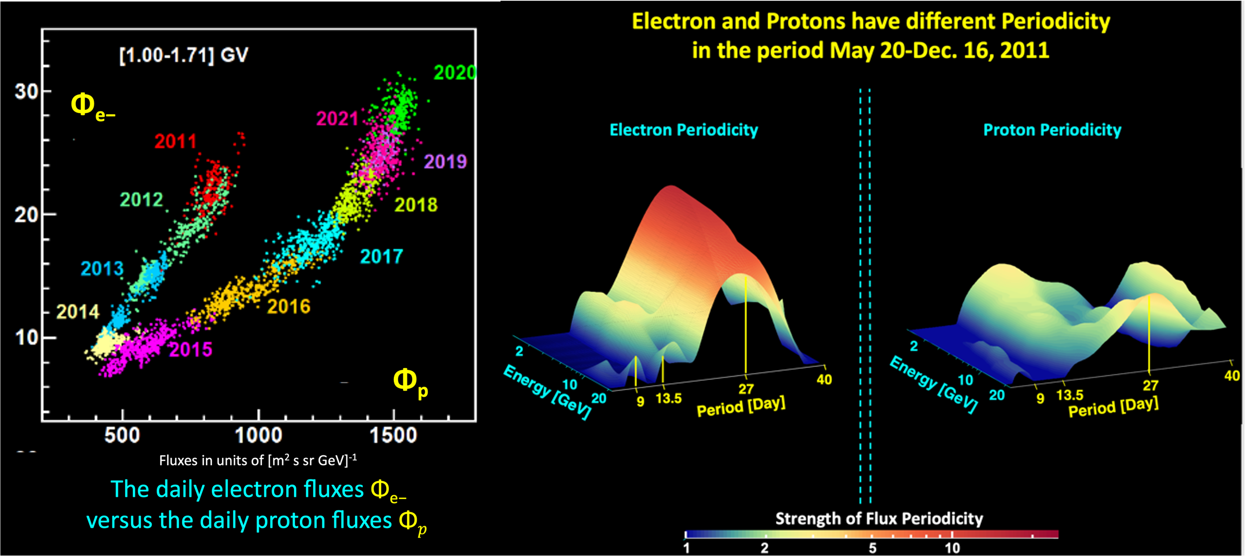 圖二：電子與質子的能量分部（右）隨不同年份與（左）隨不同天的變化。