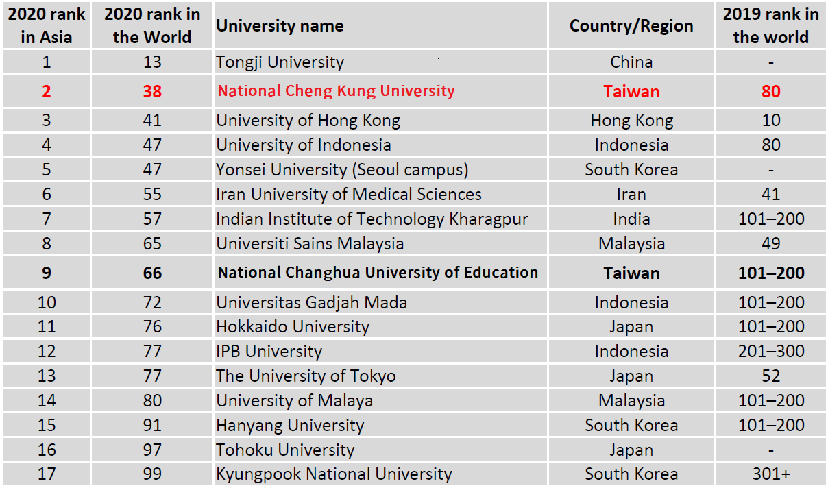 Taiwan Top 10 University