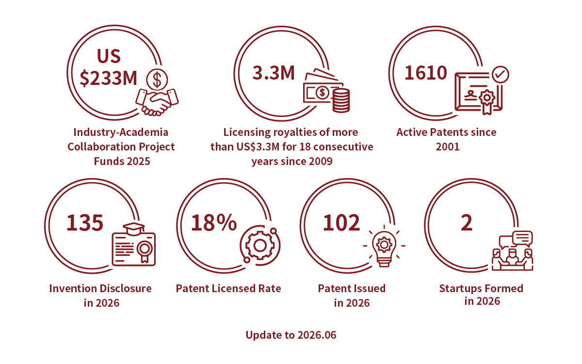 The income from the industry ranks top 1 in The Times Higher Education World University Rankings 2021. The licensing royalties have been exceeding US$3.3 million dollars for 12 consecutive years since 2009. The active patents have accumulated up to 1384 since 2001. There are 293 invention disclosures in 2021. The Patent Licensed Rate is 18% in 2021. There are 156 patents issued in 2021. There are 15 startups formed in 2021. The income from the industry ranks top 1 in The Times Higher Education World University Rankings 2021. The licensing royalties have been exceeding US$3.3 million dollars for 12 consecutive years since 2009. The active patents have accumulated up to 1384 since 2001. There are 293 invention disclosures in 2021. The Patent Licensed Rate is 18% in 2021. There are 156 patents issued in 2021. There are 15 startups formed in 2021.