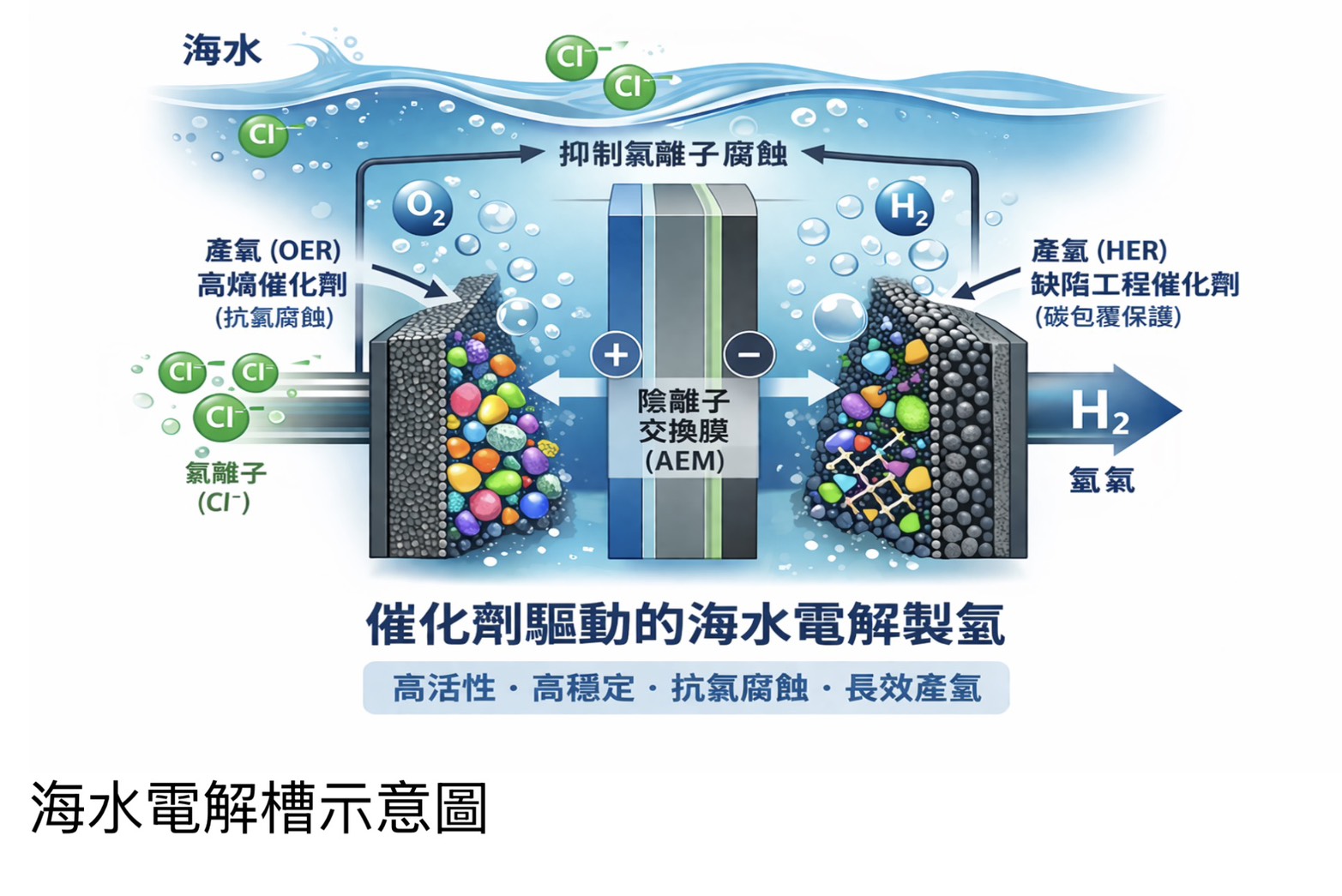 成大材料系講座教授丁志明團隊，研發出特殊材料的催化劑，運用在陰離子交換膜水電解系統，具有高活性、高穩定性、抗氯腐蝕與長效產氫的特色。