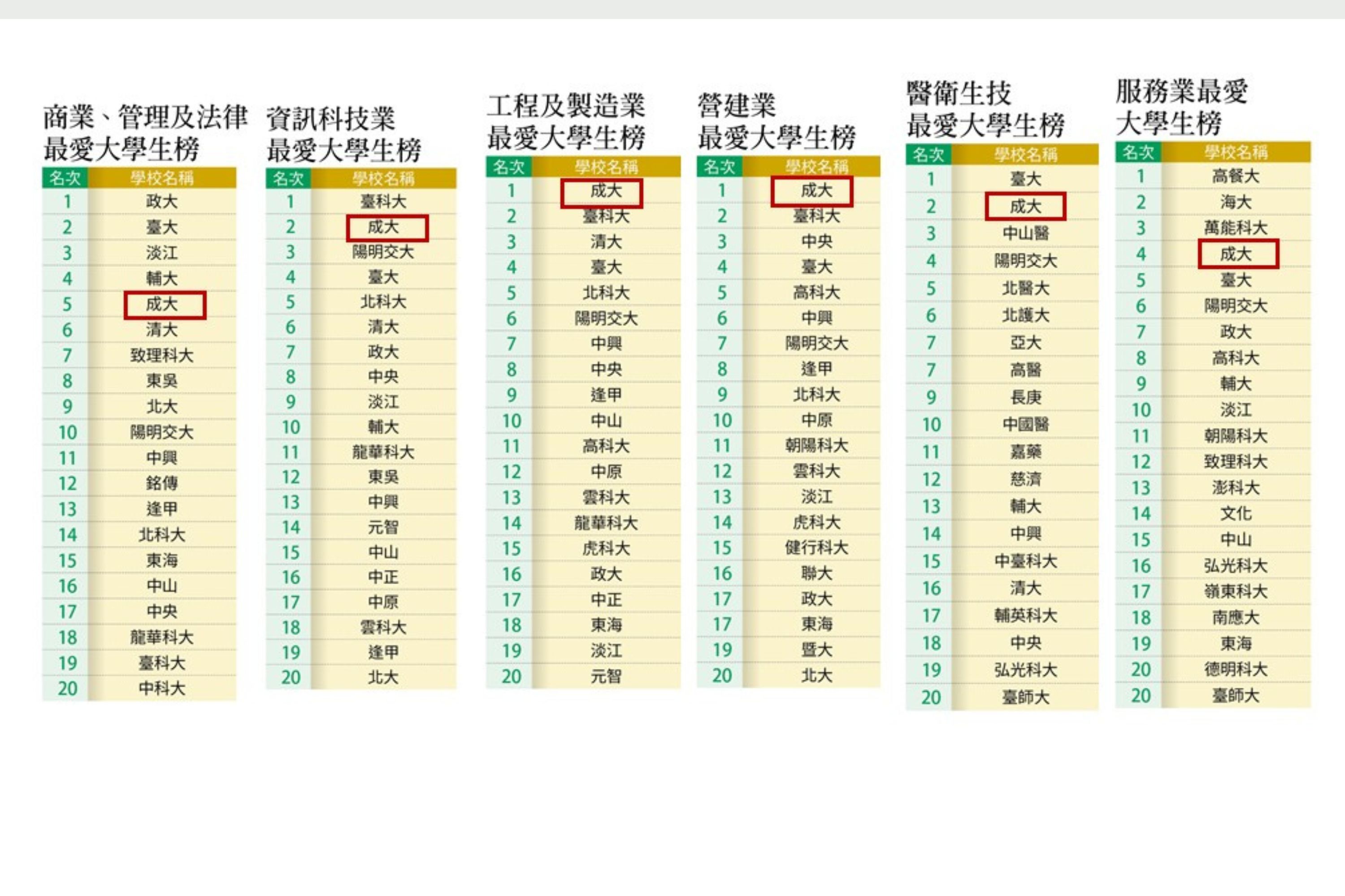 成大衛冕總榜全台第一，達成 12 連霸的輝煌紀錄。調查結果不僅總榜稱雄，在「上市櫃公司」、「非上市櫃公司」、「南部一般大學」以及「工程及製造業」與「營建業」等分榜，皆摘下桂冠。