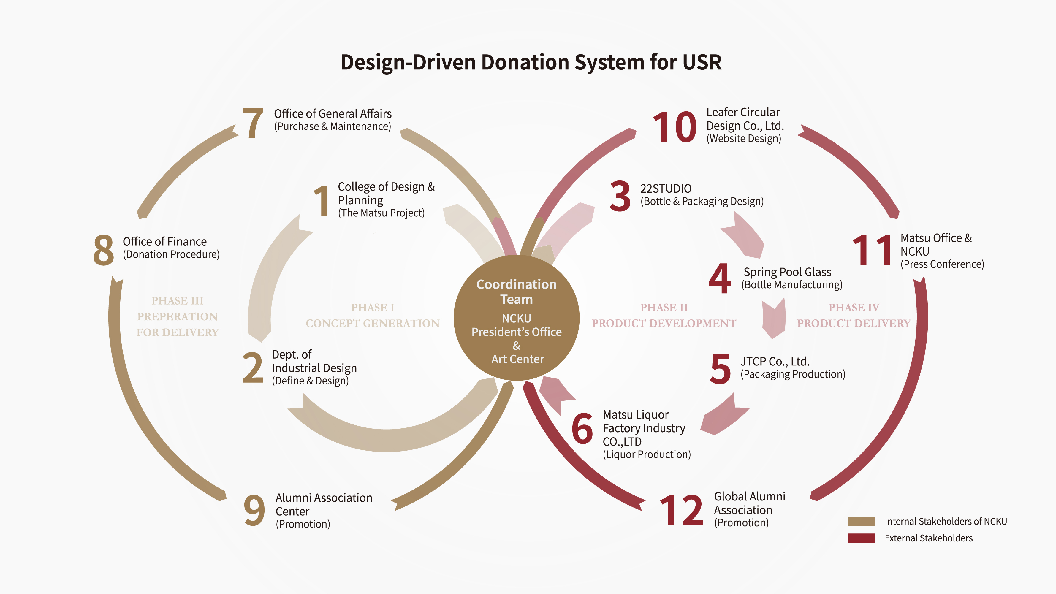 成⼤ 90 週年紀念酒以設計驅動共創的整合，形成推動⼤學社會責任小額捐款機制的新架構，可稱為“Design-Driven Donation System for USR“