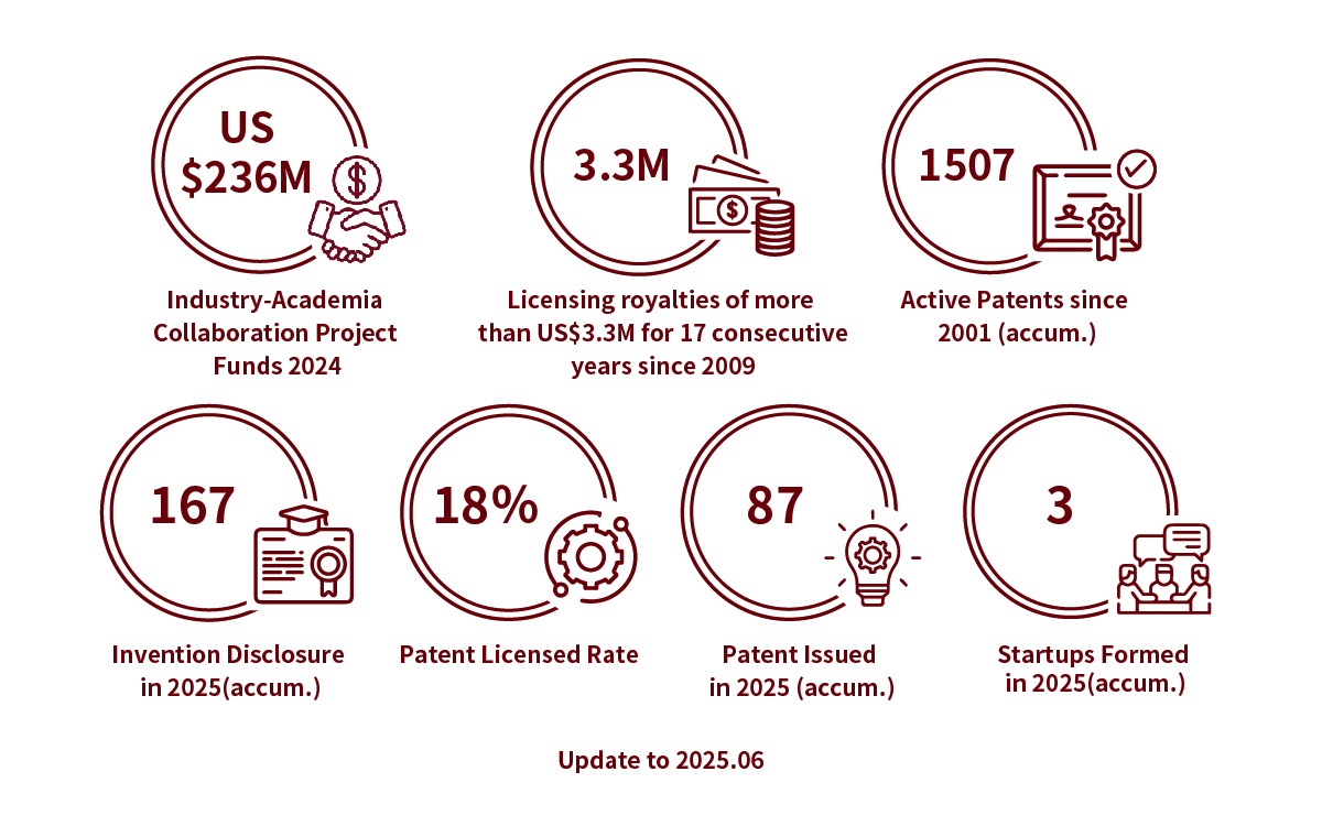 The income from the industry ranks top 1 in The Times Higher Education World University Rankings 2021. The licensing royalties have been exceeding US$3.3 million dollars for 12 consecutive years since 2009. The active patents have accumulated up to 1384 since 2001. There are 293 invention disclosures in 2021. The Patent Licensed Rate is 18% in 2021. There are 156 patents issued in 2021. There are 15 startups formed in 2021.