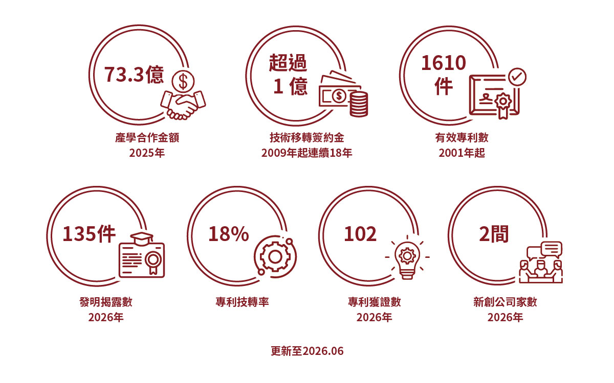 來自企業的研究經費於【2021年泰晤士世界大學排名】中排名第一, 自2009年起連續12年技術移轉簽約金超過1億, 自2001年起有效專利數累計1384件, 2021年發明揭露數累計293件, 2021年專利技轉率18%, 2021年專利獲證數有156件, 2021年新創公司家數有15家. 來自企業的研究經費於【2021年泰晤士世界大學排名】中排名第一, 自2009年起連續12年技術移轉簽約金超過1億, 自2001年起有效專利數累計1384件, 2021年發明揭露數累計293件, 2021年專利技轉率18%, 2021年專利獲證數有156件, 2021年新創公司家數有15家.