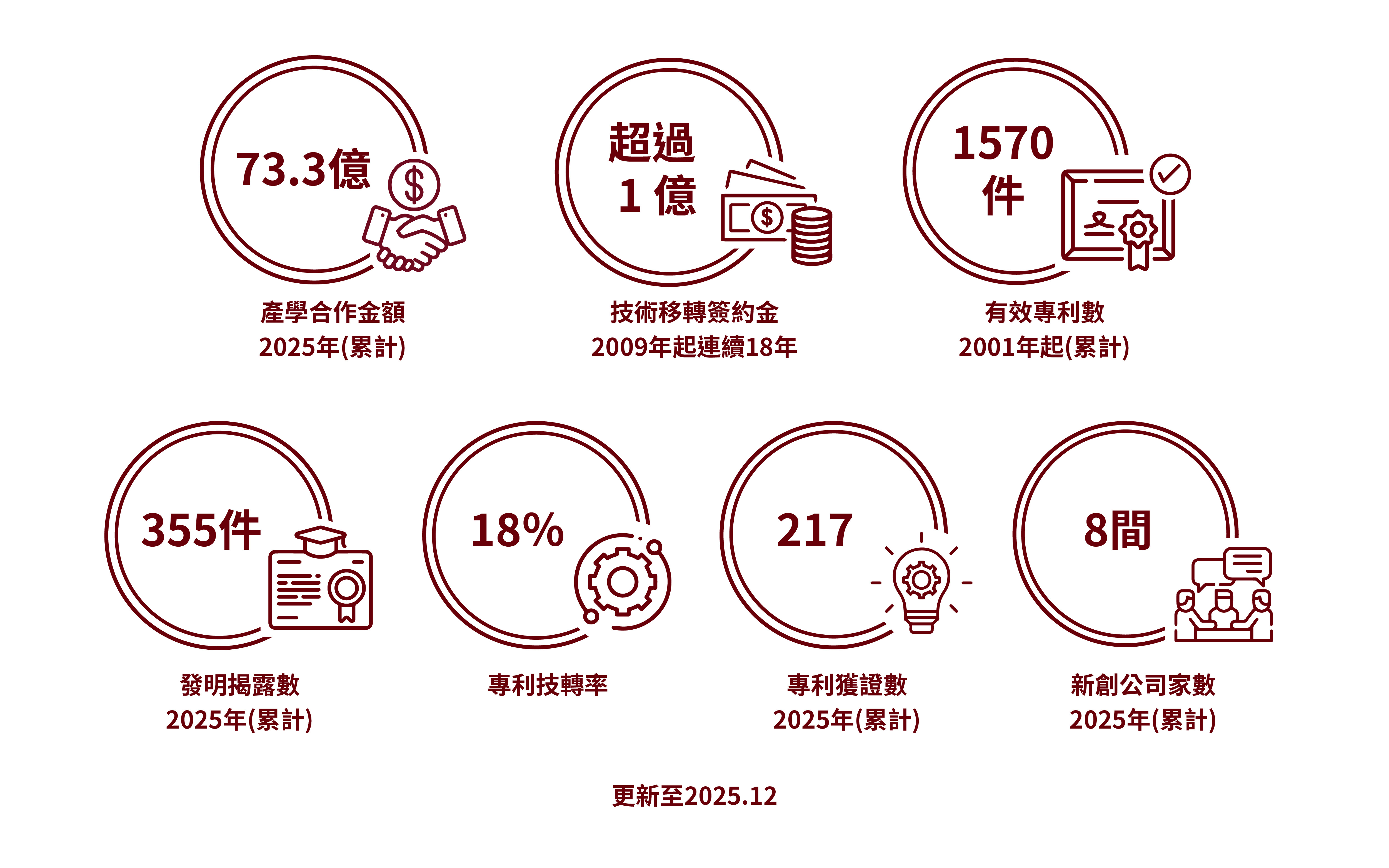 來自企業的研究經費於【2021年泰晤士世界大學排名】中排名第一, 自2009年起連續12年技術移轉簽約金超過1億, 自2001年起有效專利數累計1384件, 2021年發明揭露數累計293件, 2021年專利技轉率18%, 2021年專利獲證數有156件, 2021年新創公司家數有15家.