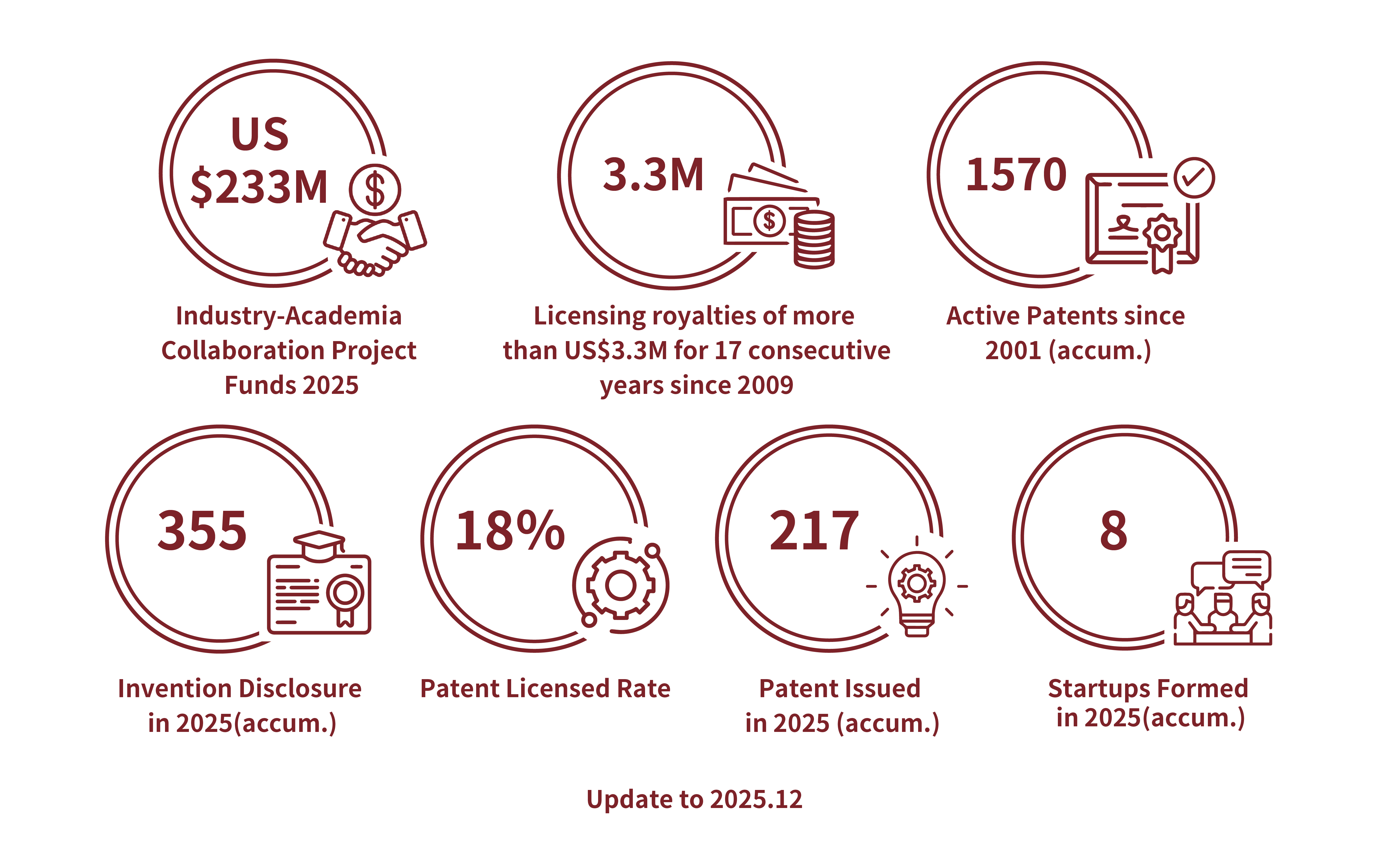 The income from the industry ranks top 1 in The Times Higher Education World University Rankings 2021. The licensing royalties have been exceeding US$3.3 million dollars for 12 consecutive years since 2009. The active patents have accumulated up to 1384 since 2001. There are 293 invention disclosures in 2021. The Patent Licensed Rate is 18% in 2021. There are 156 patents issued in 2021. There are 15 startups formed in 2021. The income from the industry ranks top 1 in The Times Higher Education World University Rankings 2021. The licensing royalties have been exceeding US$3.3 million dollars for 12 consecutive years since 2009. The active patents have accumulated up to 1384 since 2001. There are 293 invention disclosures in 2021. The Patent Licensed Rate is 18% in 2021. There are 156 patents issued in 2021. There are 15 startups formed in 2021.