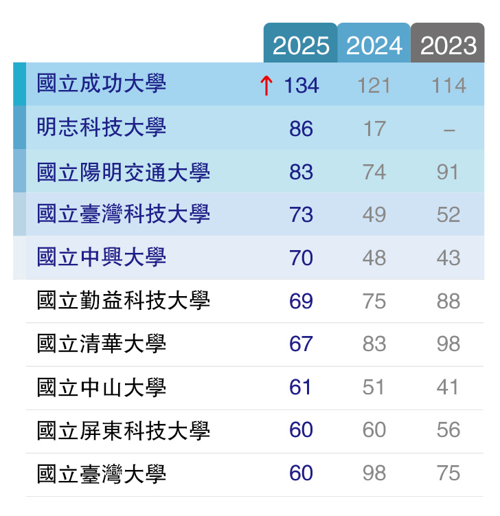 圖三：專利申請排名歷年資料