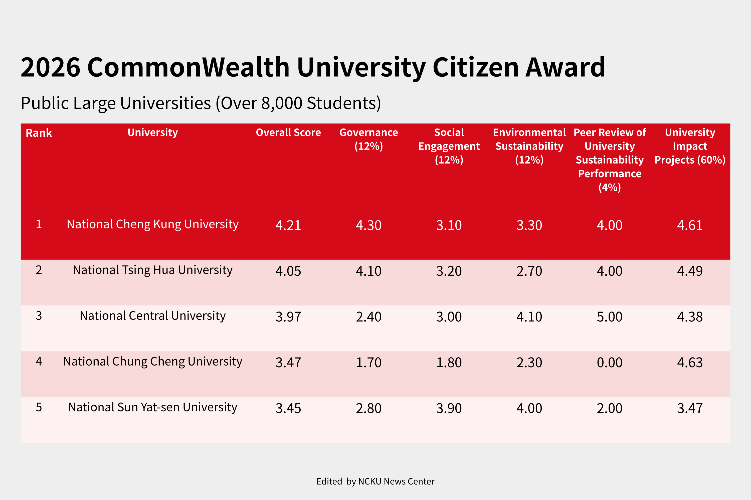 Rankings for the public large university category in the 2026 CommonWealth University Citizen Award. (Source: CommonWealth Magazine)