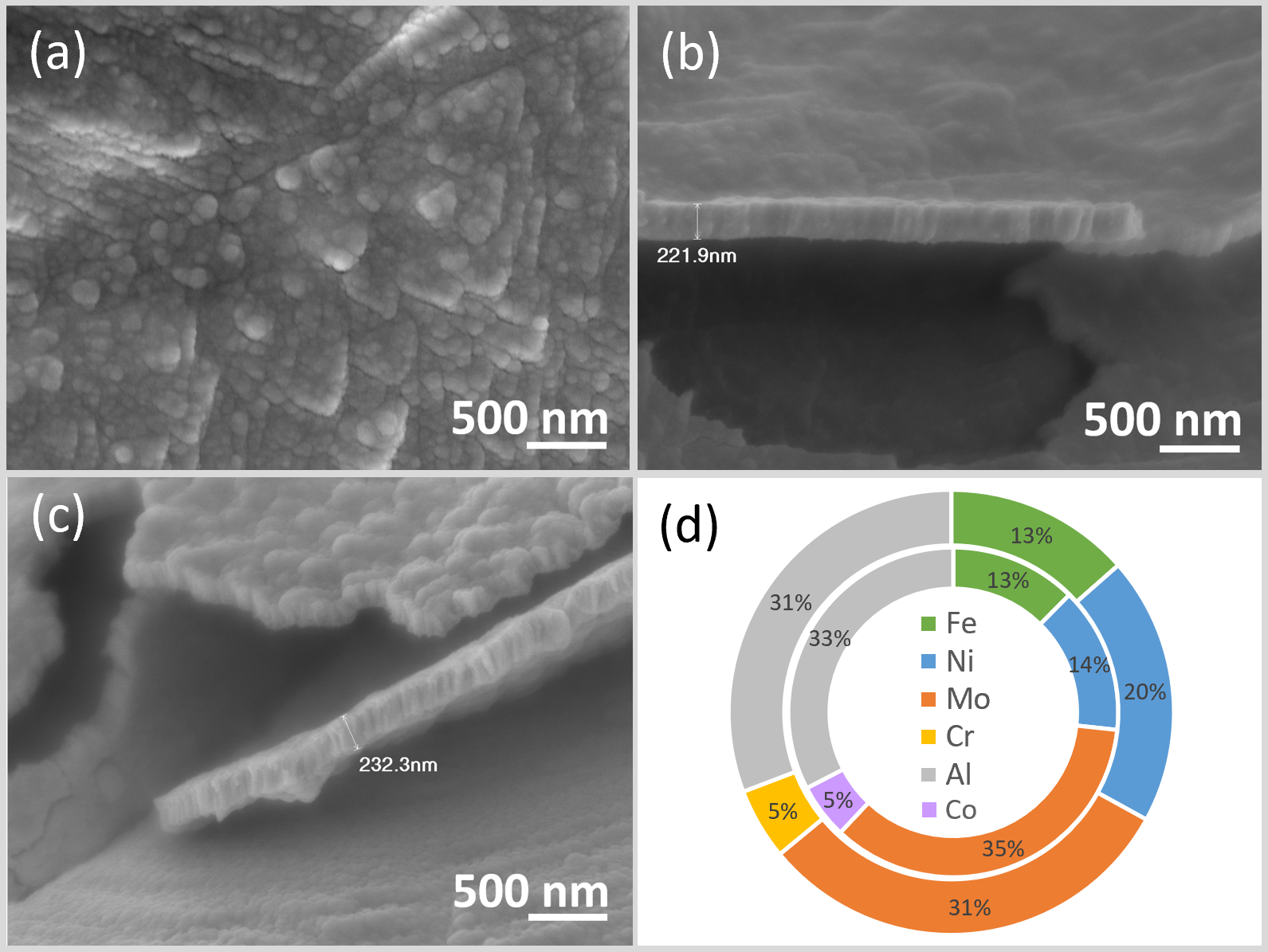 High-entropy alloy sputtered on substrate has a uniform thickness despite high levels of heterogeneity. 