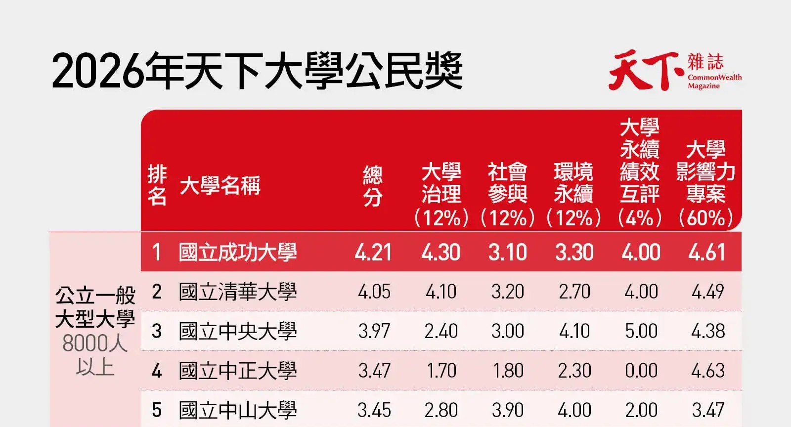 圖說：2026天下大學公民獎公立一般大型大學組排行榜。（來源／天下雜誌）