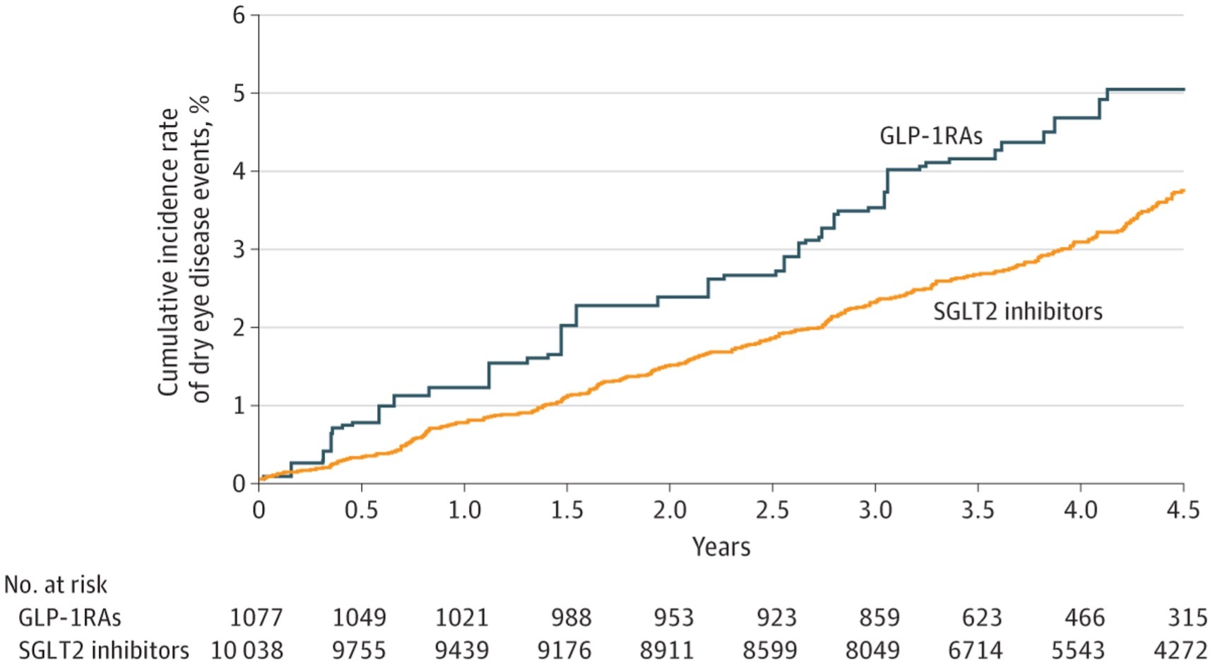 Figure. Cumulative Incidence of Dry Eye Disease Between Sodium-Glucose Cotransporter 2 (SGLT2) Inhibitor and Glucagonlike Peptide-1 Receptor Agonist (GLP-1 RA) Use After Inverse Probability of Treatment Weighting Adjustment.
